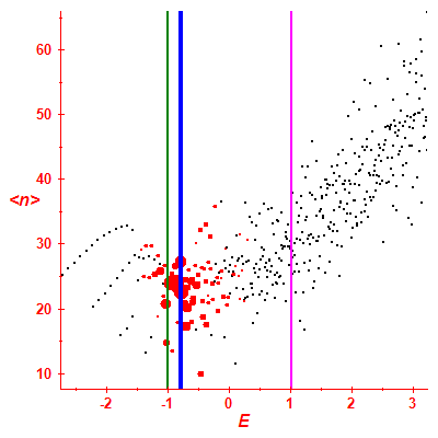 Peres lattice <N>